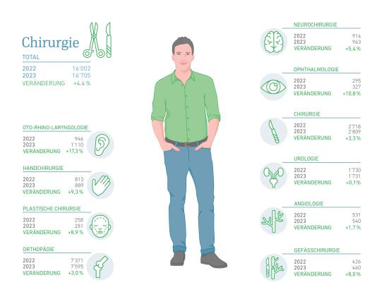 Statistik Chirurgie