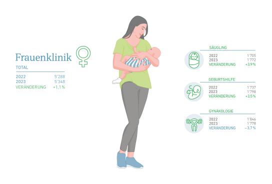 Statistik Frauenklinik