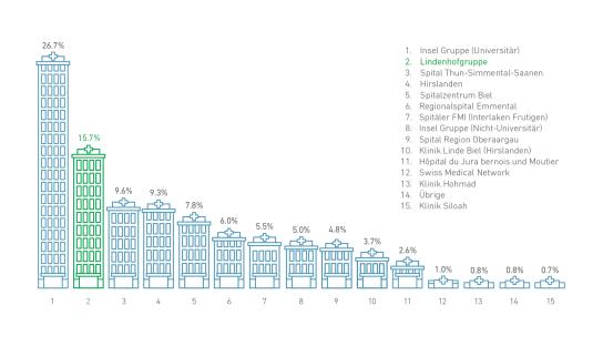 Statistik Marktanteile
