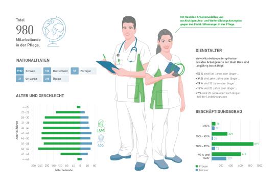 Statistik Mitarbeiterinnen und Mitarbeiter